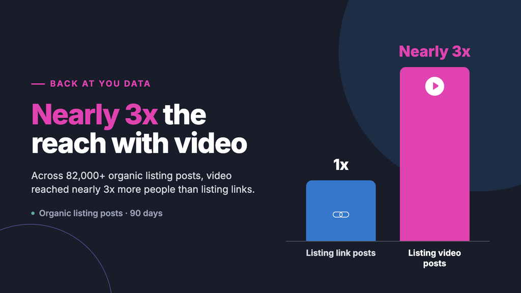 Listing video posts reached nearly 3x the people of listing link posts